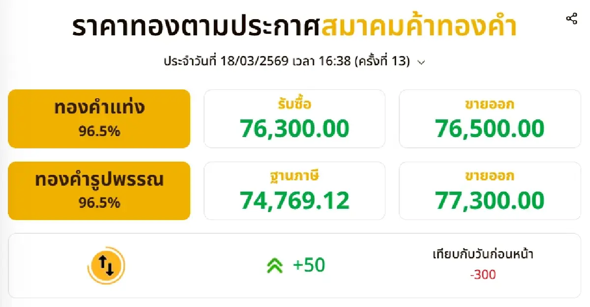 ราคาทองคำวันนี้ (18 มี.ค. 69) ทั้งวันปรับ 13 ครั้ง ปิดตลาด ลบ 300 บาท
