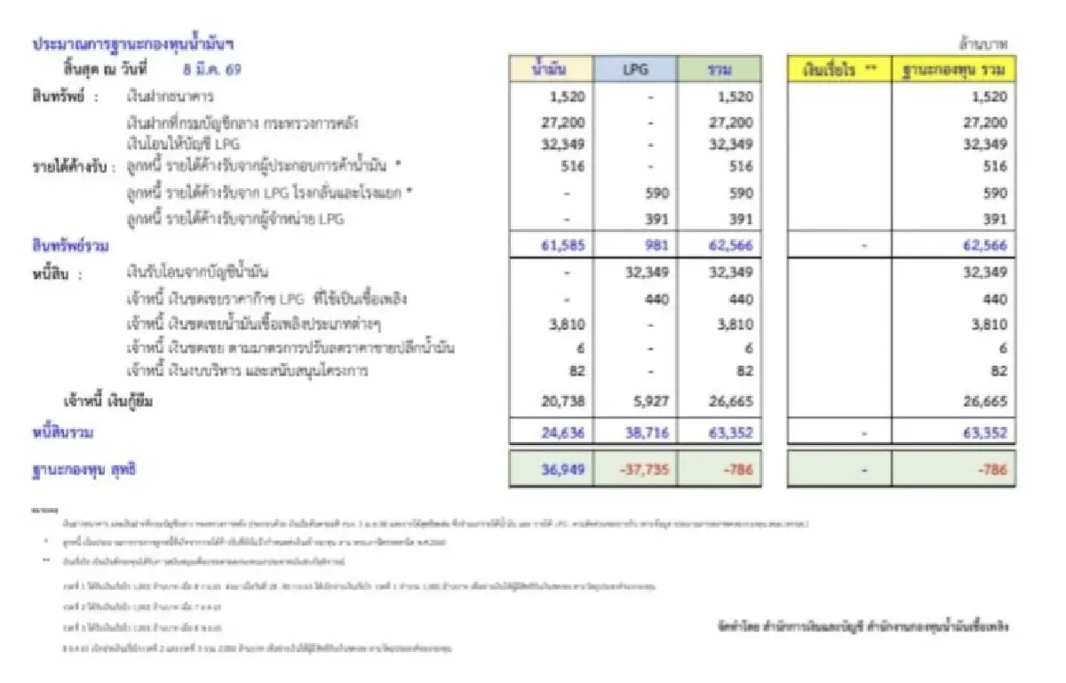 กองทุนน้ำมัน ติดลบแล้ว 786 ล้าน หลังอุ้มดีเซลลิตรละ 11.73 บาท