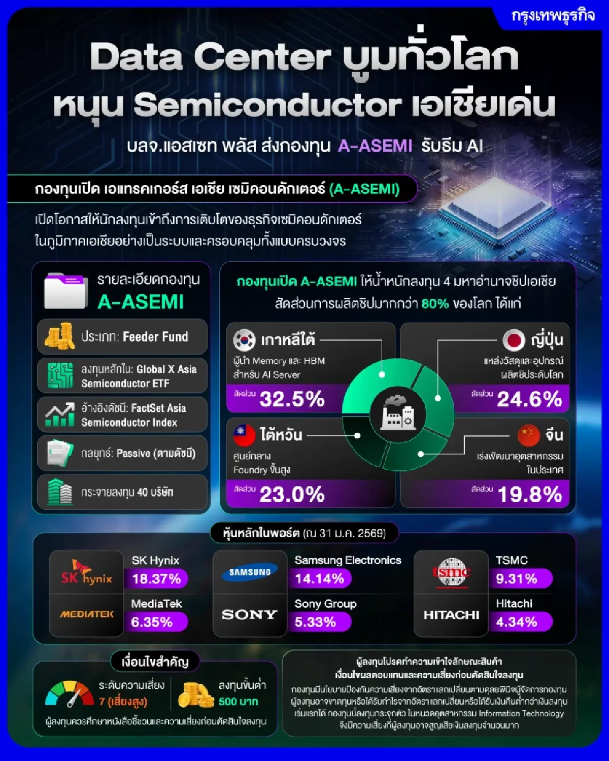 Data Center บูมทั่วโลก หนุน Semiconductor เอเชียเด่น บลจ.แอสเซท พลัส ส่งกองทุน A-ASEMI รับธีม AI