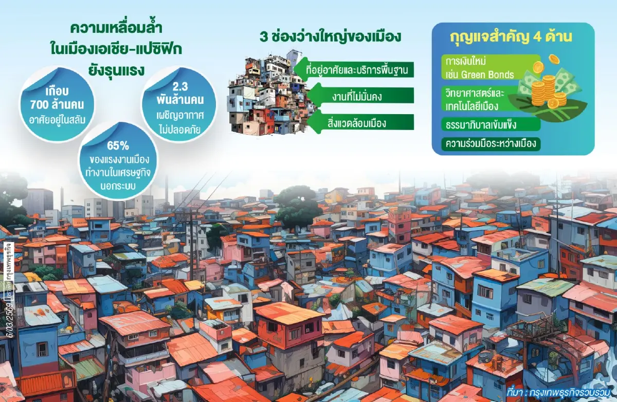 Asia-Pacific SDG 2026 ชี้เมืองเอเชียโตเร็ว เหลื่อมล้ำสูง อาศัยสลัมพุ่ง 700 ล้านคน