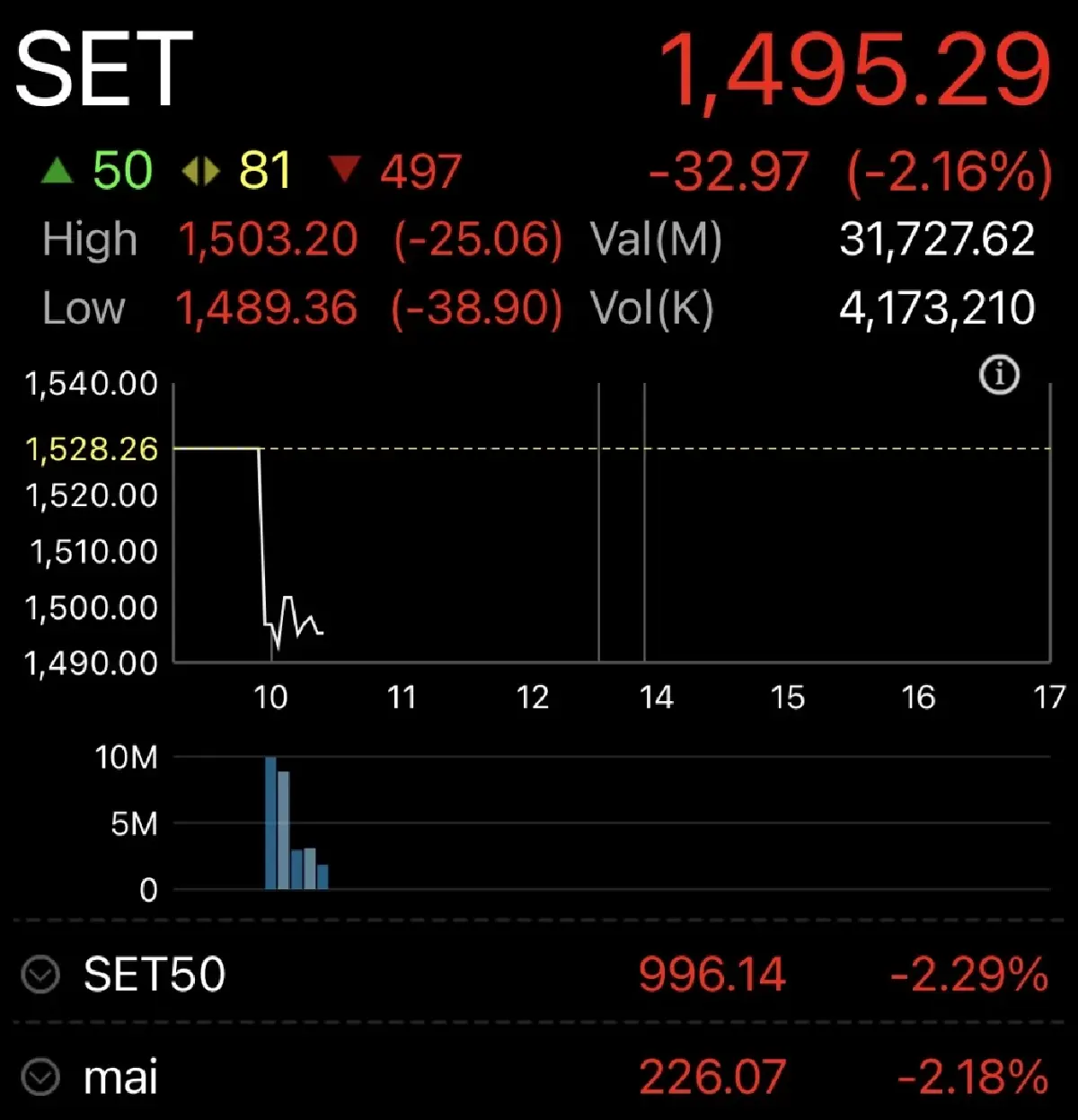 หุ้นไทยเปิดเช้านี้ ดิ่งแรงกว่า 32 จุด  สงครามตะวันออกกลางเดือด