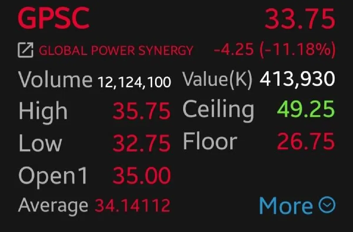 หุ้นไทยทรุดกว่า 100 จุด ใกล้เซอร์กิตเบรกเกอร์ พิษ LNG พุ่ง–สงครามยืด ฉุด 8 โรงไฟฟ้าดิ่งหนัก