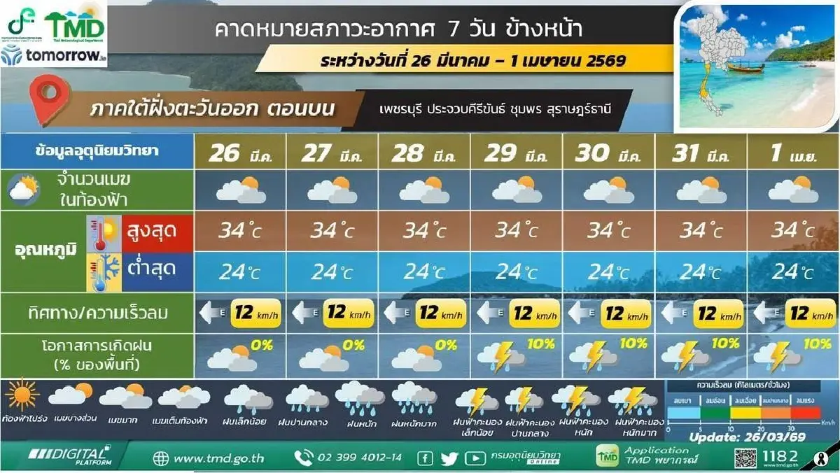กรมอุตุ ประกาศ ฝนระลอกใหม่ 27–29 มี.ค. 'เหนือ อีสาน' ฟ้าคะนอง ลูกเห็บตก