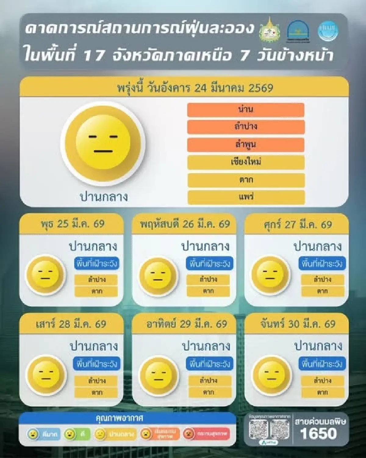 21 จังหวัดค่าฝุ่น PM2.5 พุ่งเกินมาตรฐาน คาดสูงขึ้นถึง 30 มี.ค.นี้