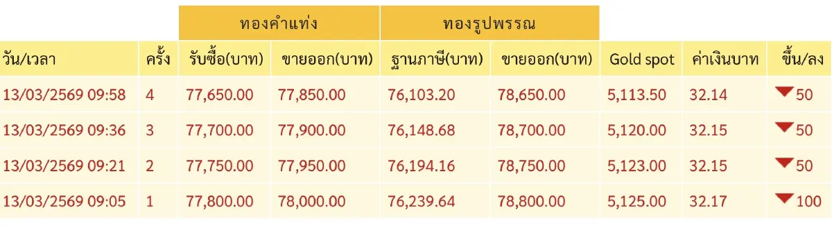 ราคาทองวันนี้ 13 มี.ค.69 ทองแท่ง ทองรูปพรรณ เปิดตลาดลดลง 100 บาท