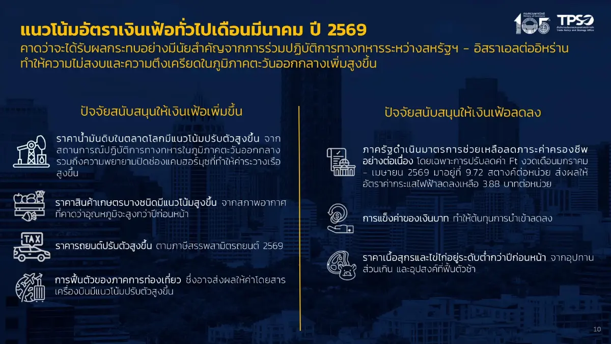 เงินเฟ้อ ก.พ.ติดลบ 0.88% จับตา 3 ฉากทัศน์ สงครามอิหร่านดันเงินเฟ้อ