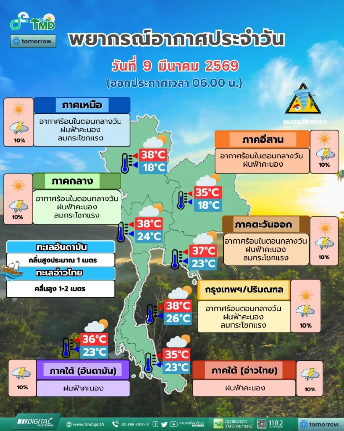 อากาศวันนี้ ‘กทม. เหนือ อีสาน’ ฝนตก ฟ้าคะนอง ลมแรง ร้อนในตอนกลางวัน