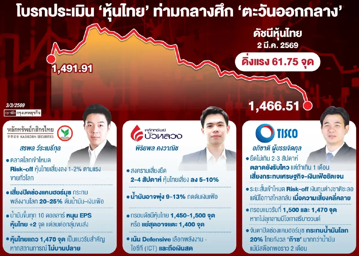 โบรกชี้‘หุ้นไทย’เสี่ยงปรับฐานลึก เซ่นปม ‘ตะวันออกกลาง’ ระอุ จับตาลากยาวดัชนีดิ่ง 5-10% 