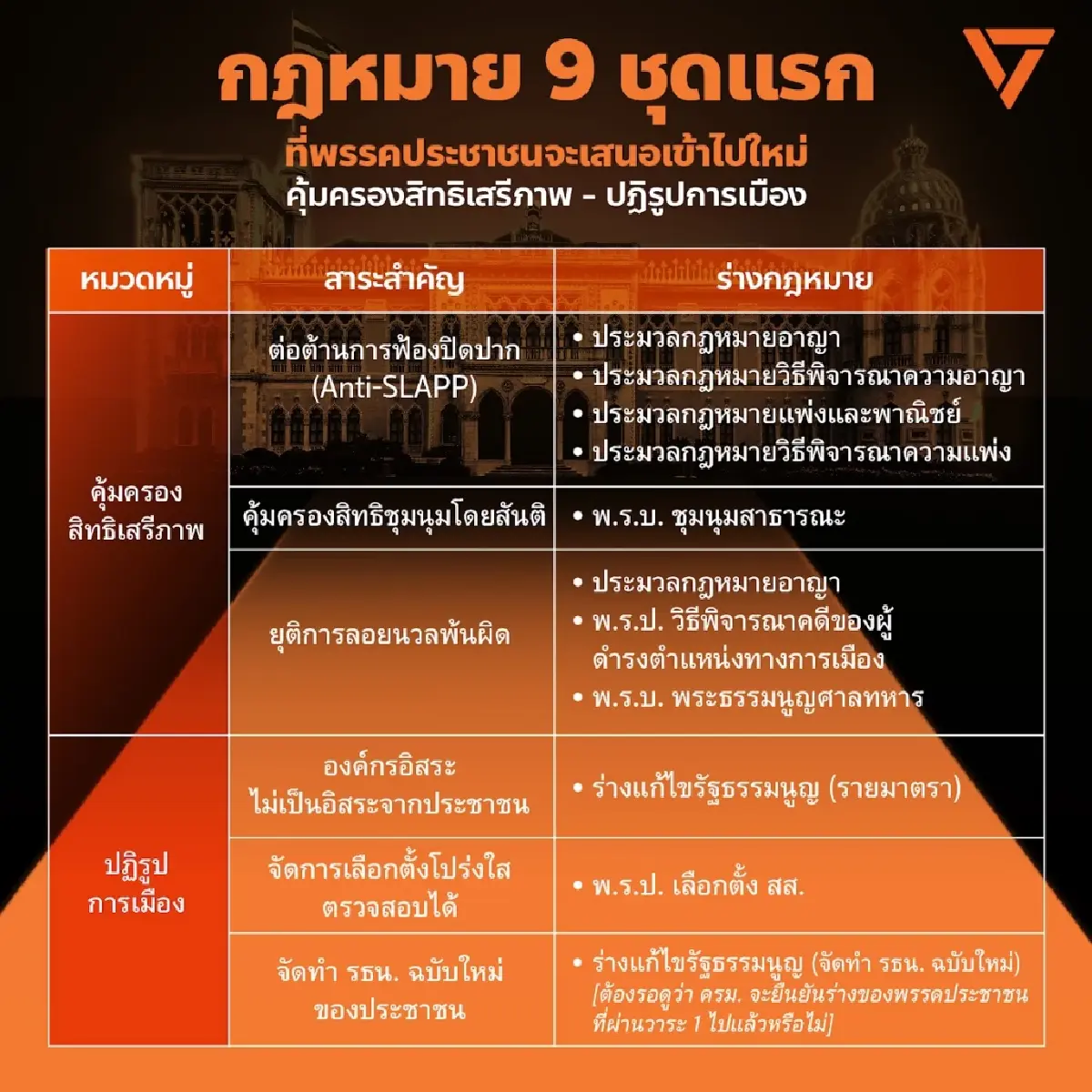 ปชน.โชว์ 9 ร่างกฎหมายดันต่อในสภาฯ ปฏิรูปการเมือง-สางองค์กรอิสระ