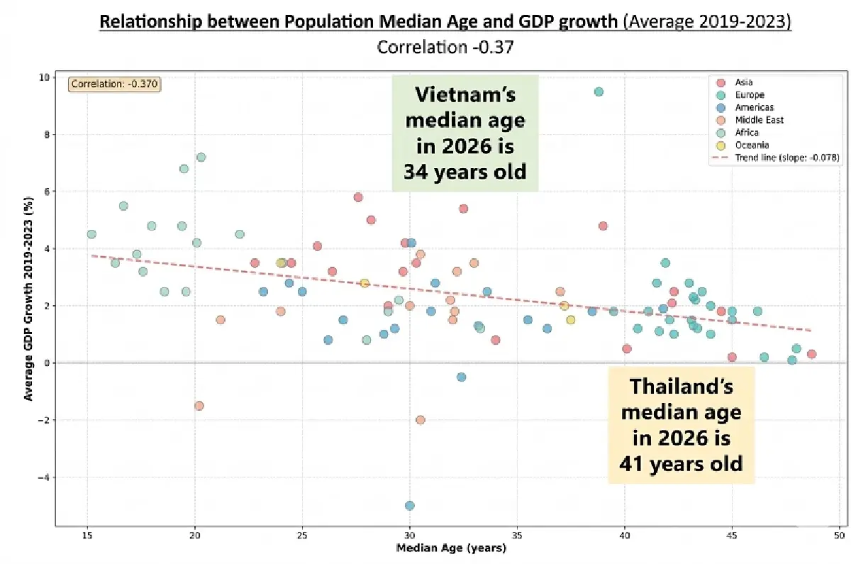 เศรษฐกิจไทยถูกซ้ำเติมจาก ‘ประชากรแก่ตัว’