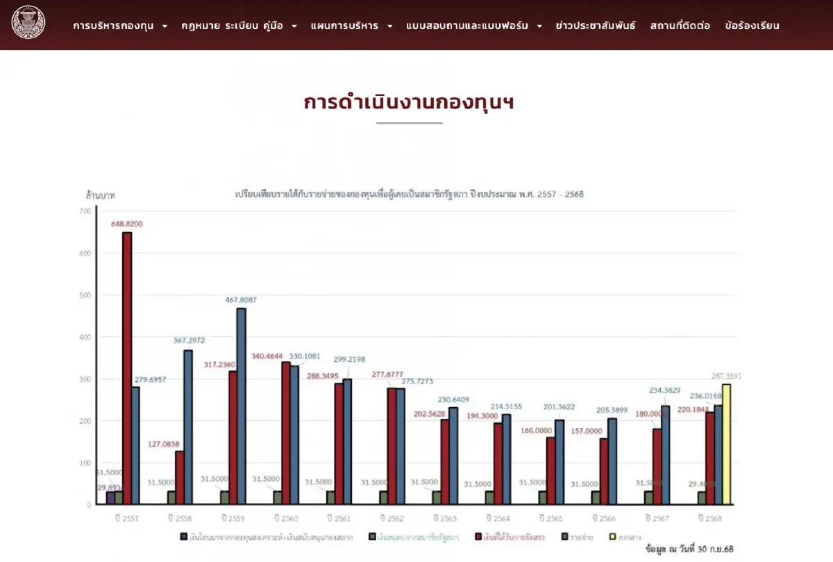 วัดใจรื้อ‘สวัสดิการ-ทุนเลี้ยงชีพ’ ‘บำนาญสส.-สว.’ ปชช.ต้องแบก