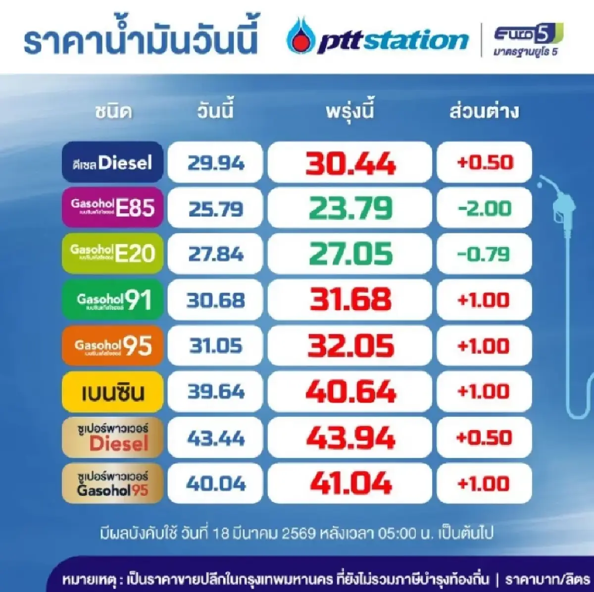 น้ำมันขึ้นแล้ว ปรับราคาน้ำมันวันนี้ 18 มี.ค.69 ดีเซล เบนซิน แก๊สฯ 95