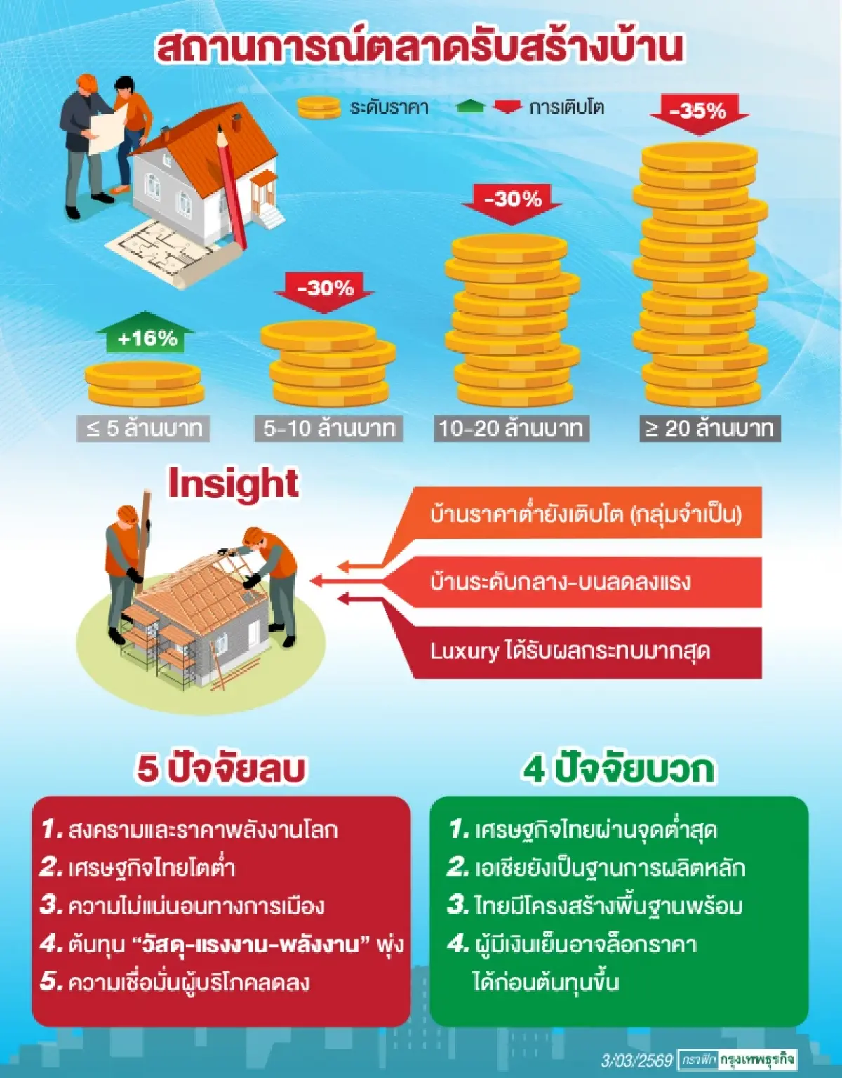 สงครามสะเทือนตลาดรับสร้างบ้านฉุดเชื่อมั่น ลูกค้าชะลอตัดสินใจ
