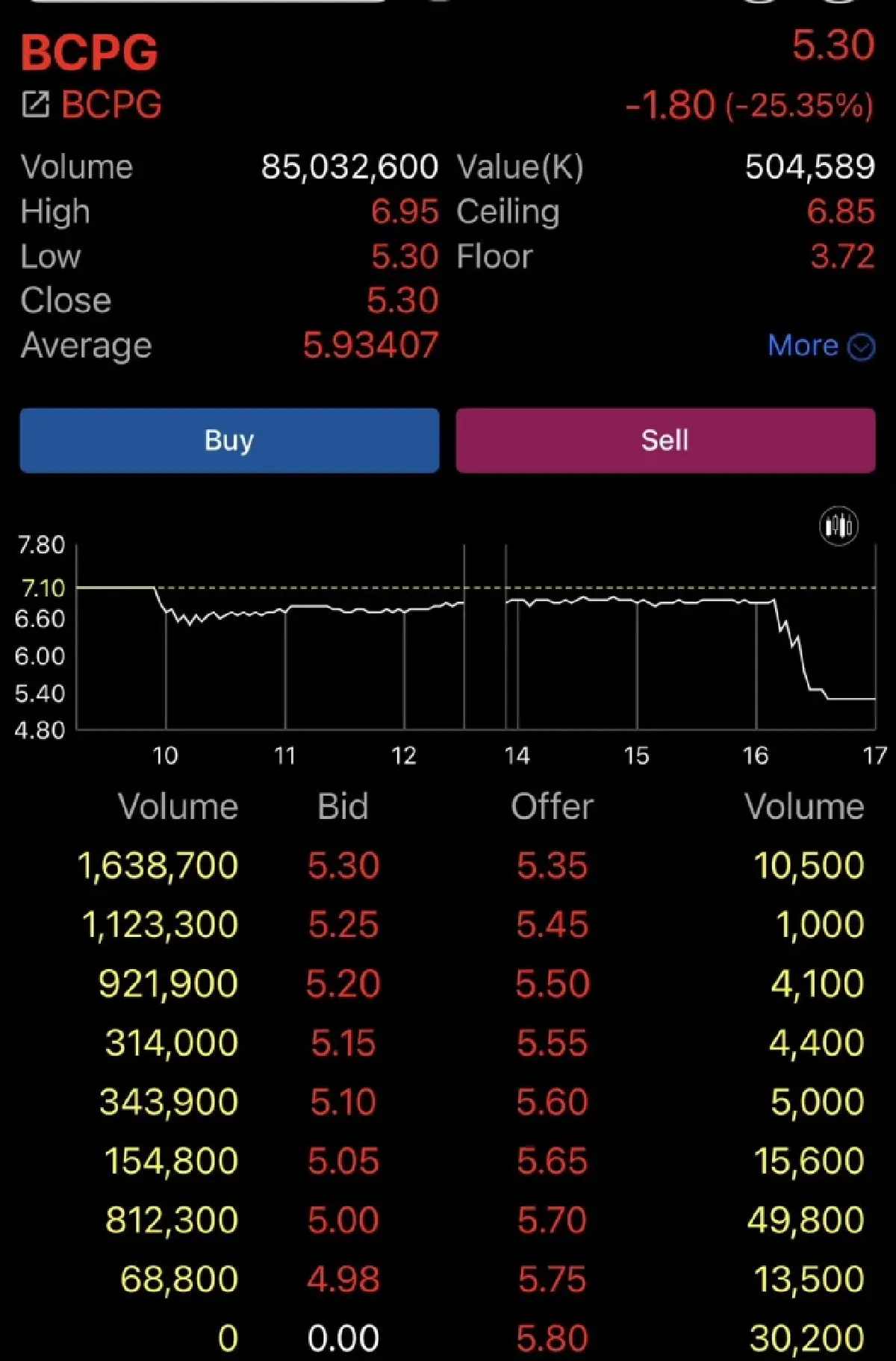 BCPG ดิ่งแรง 25% ผวาข่าวตำรวจสิงคโปร์รวมบอร์ด CAI หนึ่งในผู้ถือหุ้นใหญ่ฐานเอี่ยวฟอกเงินข้ามชาติ