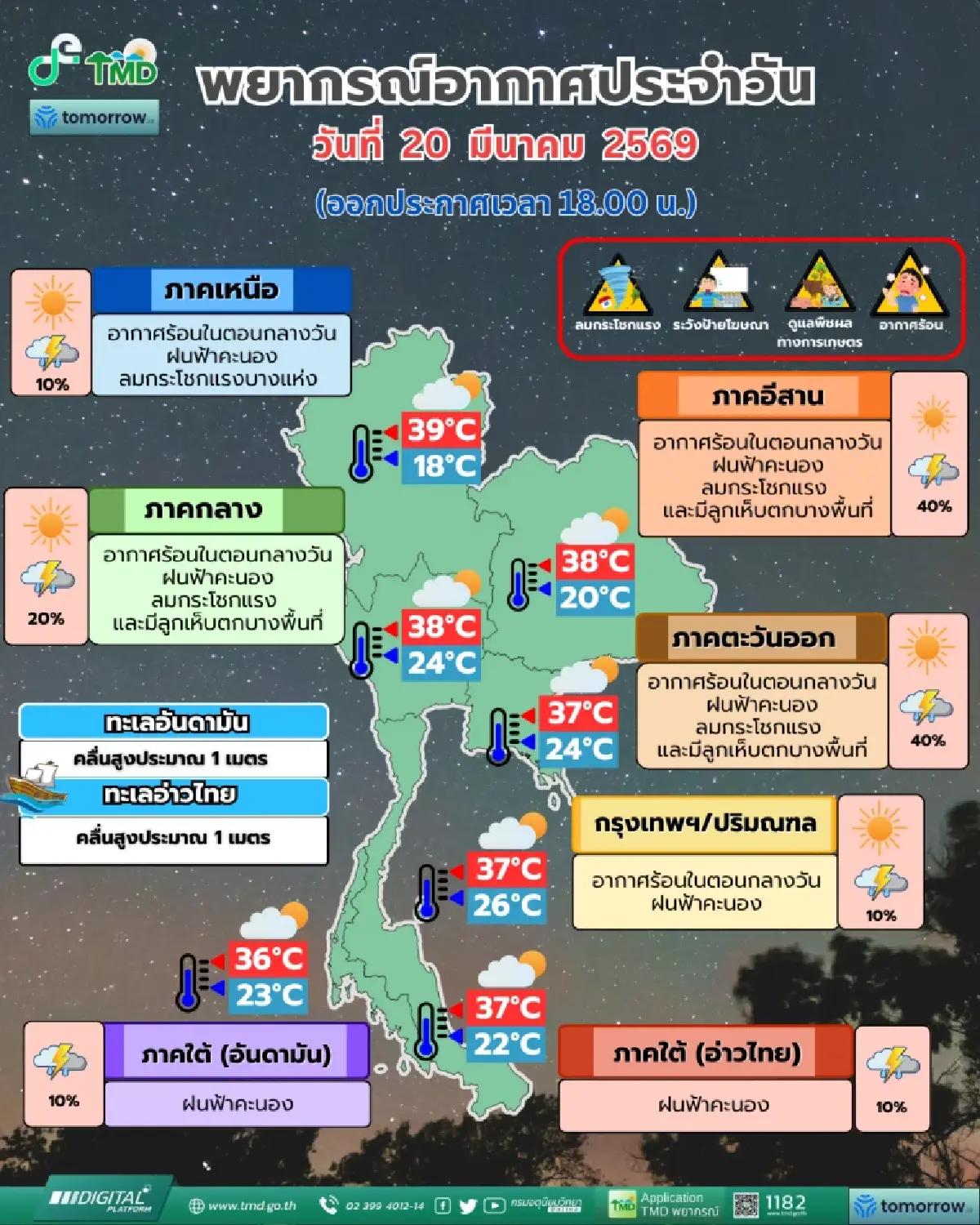 เตือน 'อีสาน-ตะวันออก' รับมือพายุฝนฟ้าคะนอง ลมกระโชกแรง เหนือร้อนพุ่ง 39 องศาฯ