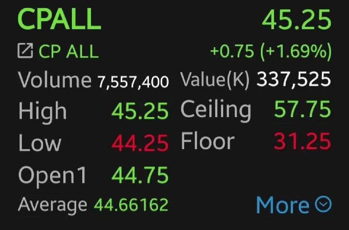 หุ้นค้าปลีกเด้งรับ ครม.ใหม่ โปรดเกล้าฯ GLOBAL-CPALL บวกนำ 1.83% ลุ้น 'คนละครึ่งพลัส' ปลุกแรงซื้อ