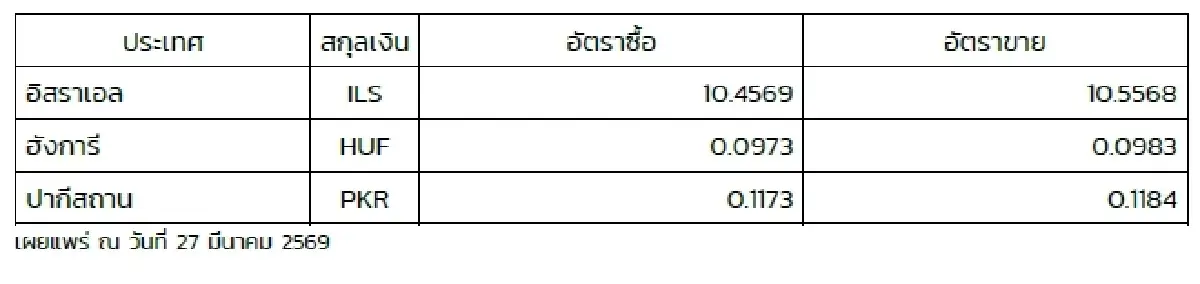 (ธปท.) อัตราแลกเปลี่ยนเงินตราต่างประเทศ ประจำวันที่ 27 มีนาคม 2569