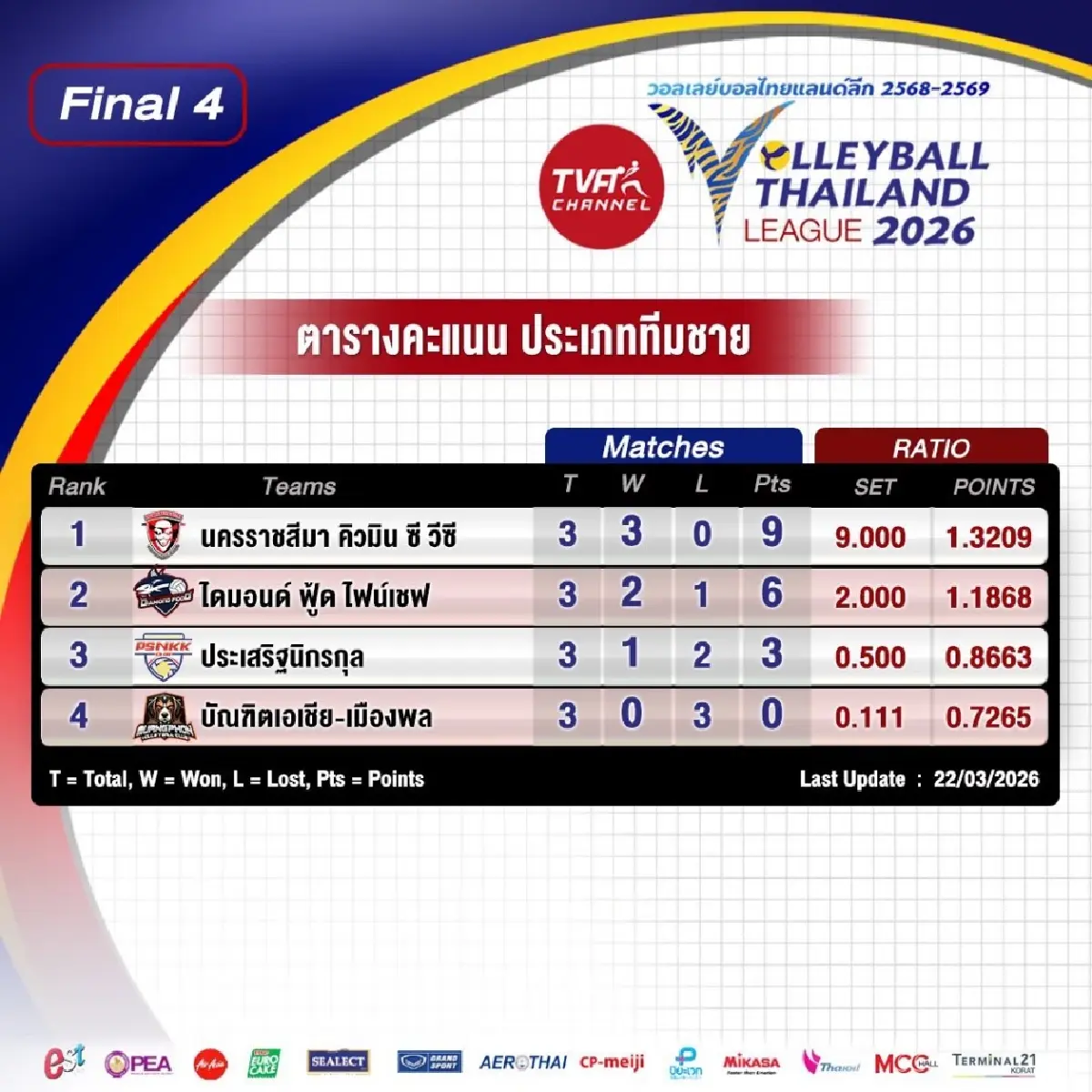 โปรแกรมวอลเลย์บอลหญิง-ชาย ศึกวอลเลย์บอลไทยแลนด์ลีก 2026 รอบรองฯ