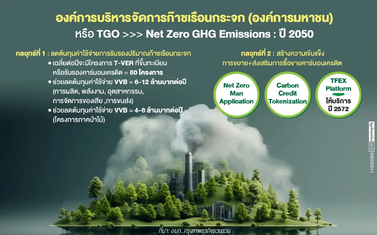 กลยุทธ์บูม‘ตลาดคาร์บอนเครดิตไทย’  ลดต้นทุนตรวจ-หนุนสินทรัพย์โทเคน