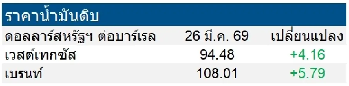 เวสต์เทกซัส 94.48 ดอลลาร์สหรัฐฯ /บาร์เรล เบรนท์ 108.01 ดอลลาร์สหรัฐฯ /บาร์เรล