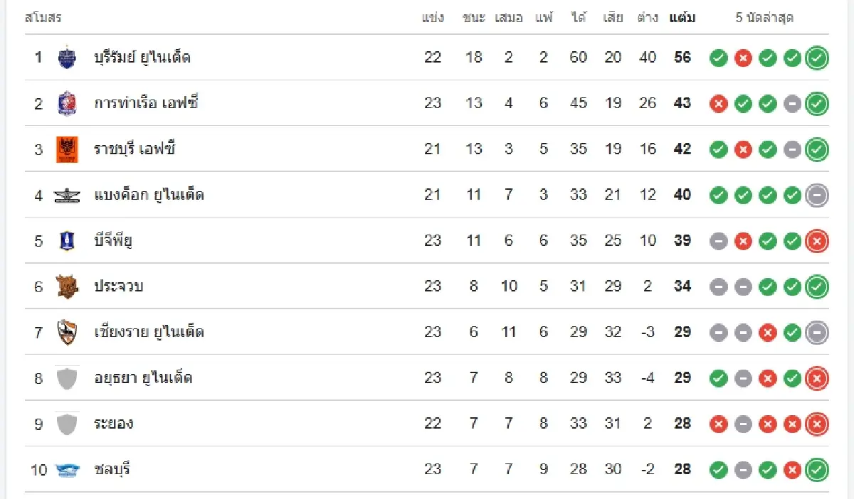 ดูบอลสด บุรีรัมย์ ยูไนเต็ด พบ ชลบุรี เอฟซี ตารางคะแนนไทยลีกล่าสุด