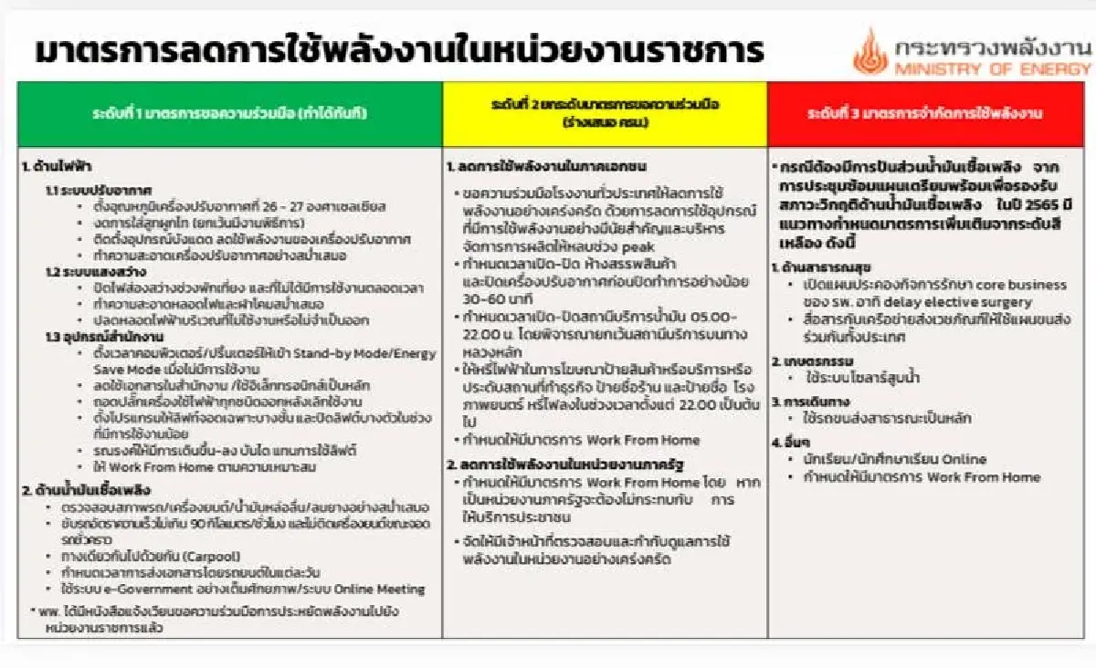 'พลังงาน' สั่งราชการตั้งแอร์ 26 องศา ดัน WFH จ่อชงครม.ยกระดับภาคเอกชน