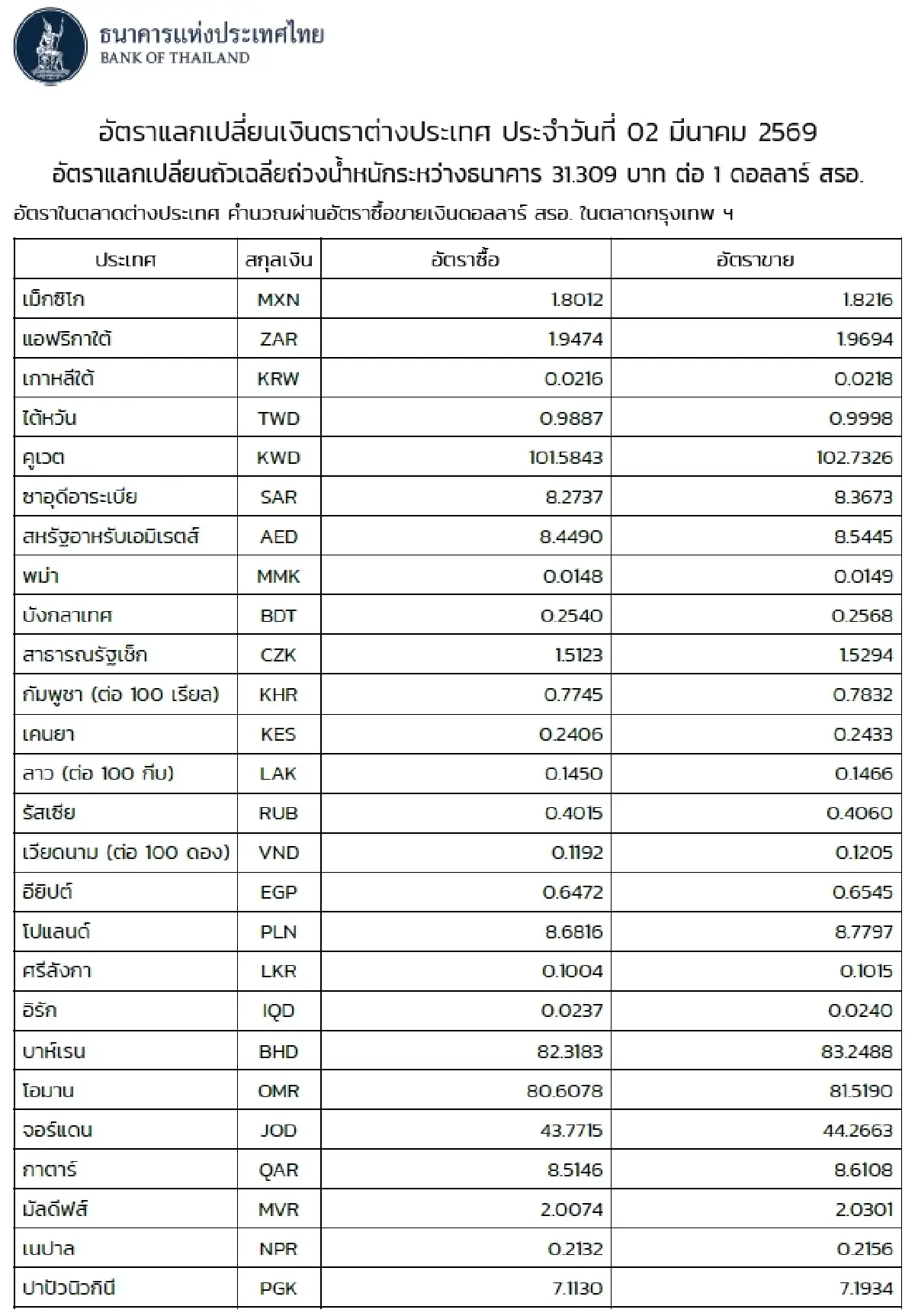(ธปท.) อัตราแลกเปลี่ยนเงินตราต่างประเทศ ประจำวันที่ 2 มีนาคม 2569