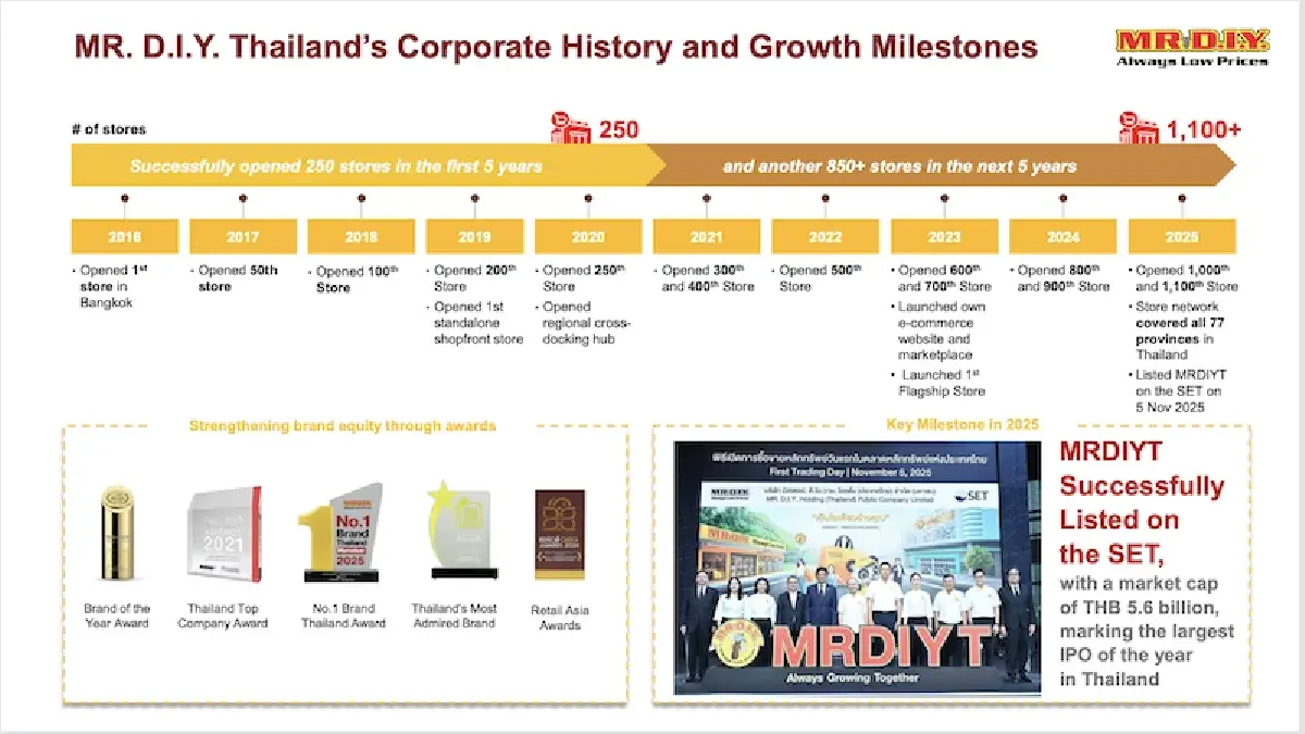 'มิสเตอร์.ดี.ไอ.วาย.' ลงทุน 4 พันล้าน มองโอกาสเปิดร้านทะยานสู่ 3 พันสาขา