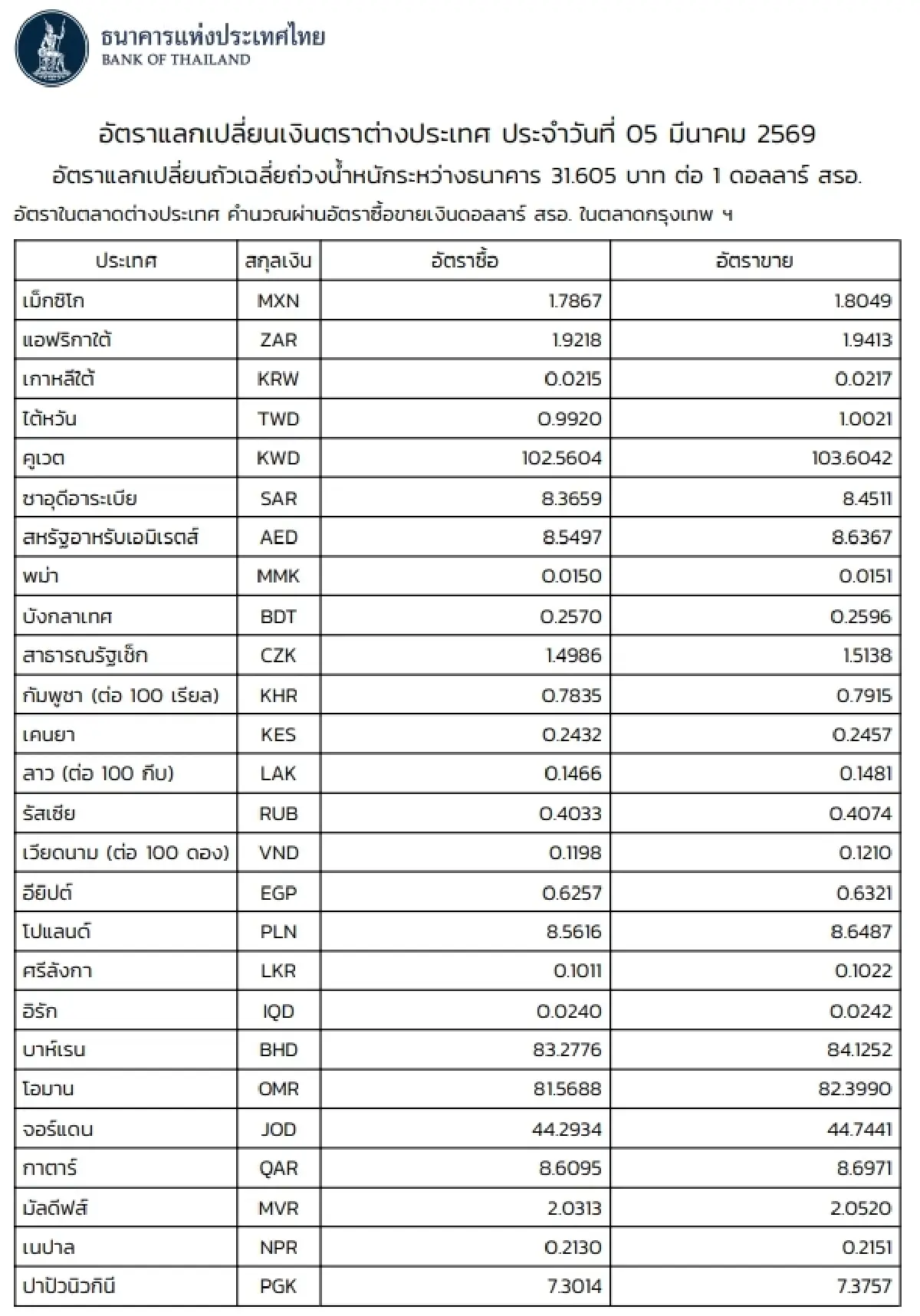 (ธปท.) อัตราแลกเปลี่ยนเงินตราต่างประเทศ ประจำวันที่ 5 มีนาคม 2569