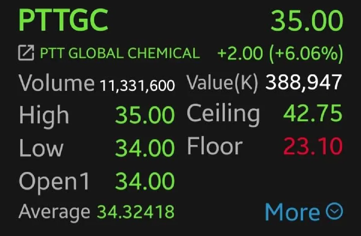 9 หุ้นโรงกลั่น-ปิโตรฯ บวก 5 สัปดาห์ติด ราคาน้ำมันพุ่ง หลังกลุ่มฮูตีร่วมวง หวั่นสงครามอิหร่านอาจขยายวงกว้าง