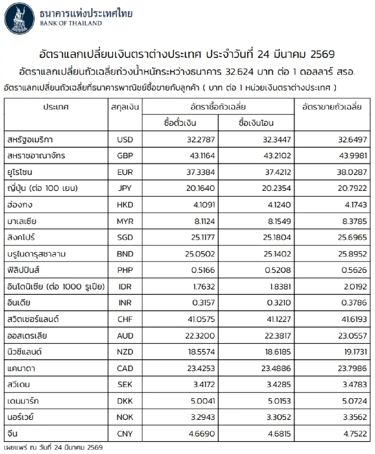 (ธปท.) อัตราแลกเปลี่ยนเงินตราต่างประเทศ ประจำวันที่ 24 มีนาคม 2569