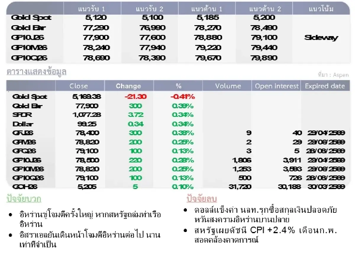 Gold Futures : บล.โกลเบล็ก ราคาทองวันนี้  5,151.79 U$/ทรอยเอาน์ซ