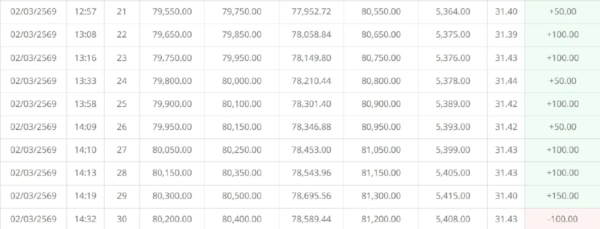 ราคาทองคำวันนี้ (2 มี.ค. 69) ปรับ 42 ครั้ง ล่าสุด ปิดตลาด บวก 2,650 บาท