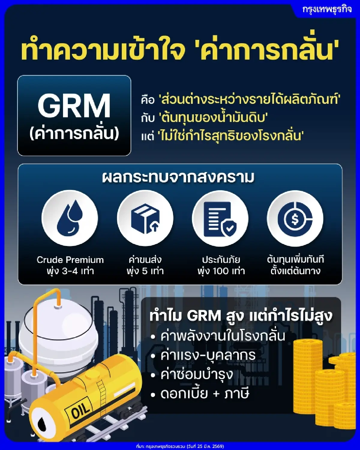 เจาะลึก 'ค่าการกลั่น' ไม่ใช่กำไรสุทธิ! เปิดต้นทุนแฝง ช่วงพลังงานผันผวน