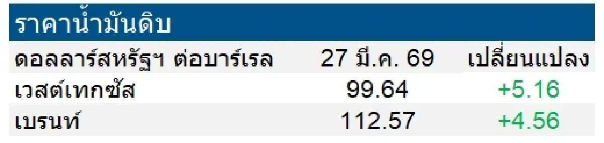 เวสต์เทกซัส 99.64 ดอลลาร์สหรัฐฯ /บาร์เรล เบรนท์ 112.57 ดอลลาร์สหรัฐฯ /บาร์เรล