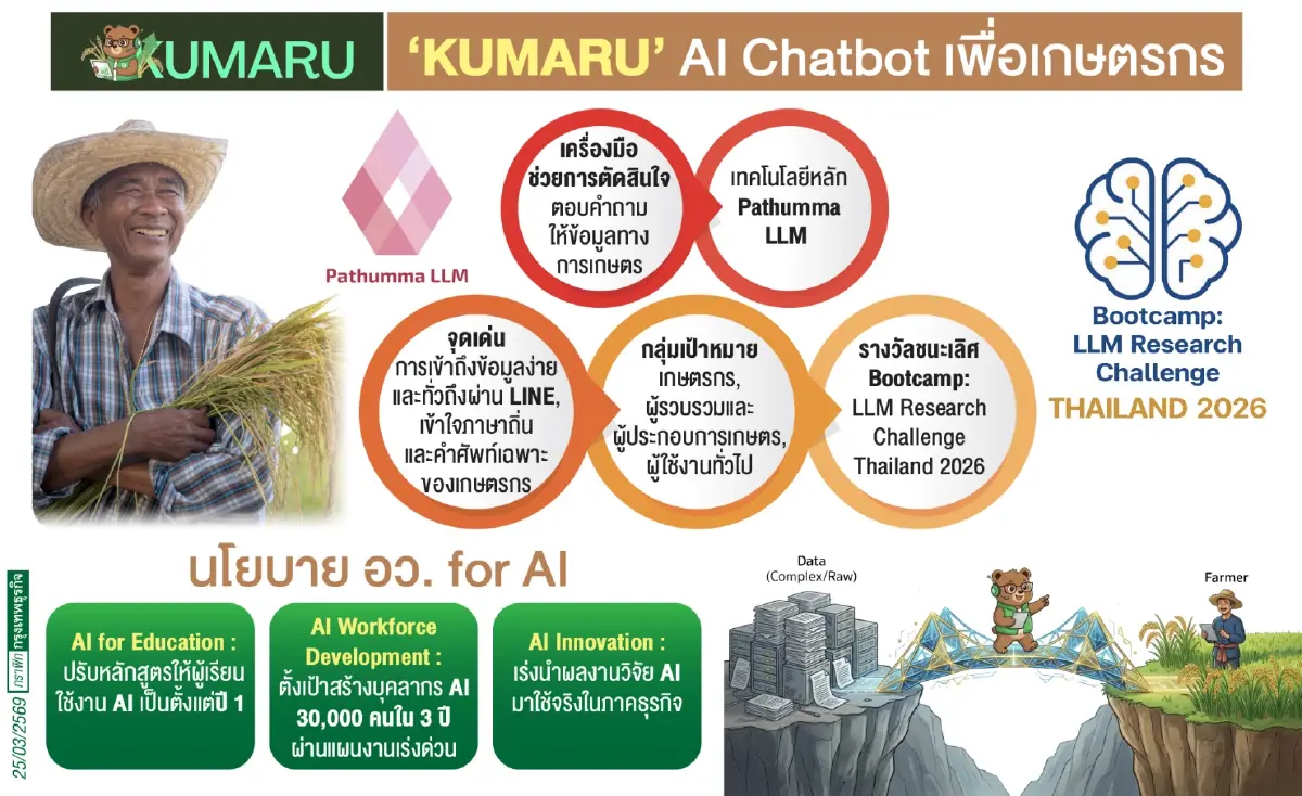 Kumaru แชตบอตอัจฉริยะ ดัน AI ลงไร่นา!  รู้ราคาก่อนขาย รู้ฝนก่อนปลูก