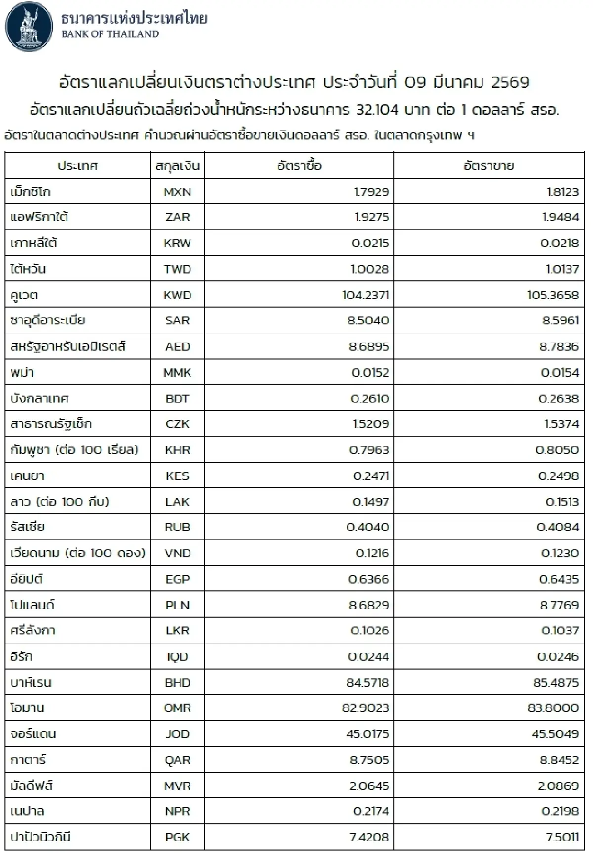 (ธปท.) อัตราแลกเปลี่ยนเงินตราต่างประเทศ ประจำวันที่ 9 มีนาคม 2569