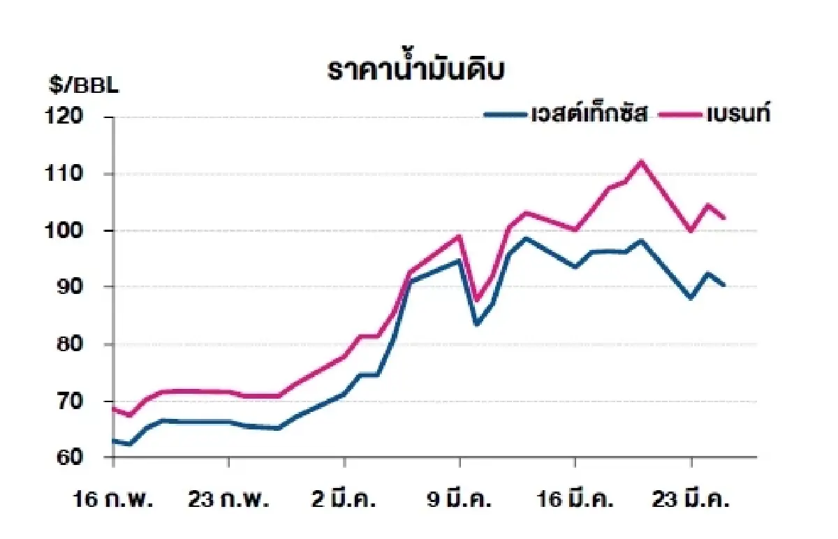 เวสต์เทกซัส 90.32 ดอลลาร์สหรัฐฯ /บาร์เรล เบรนท์ 102.22 ดอลลาร์สหรัฐฯ /บาร์เรล