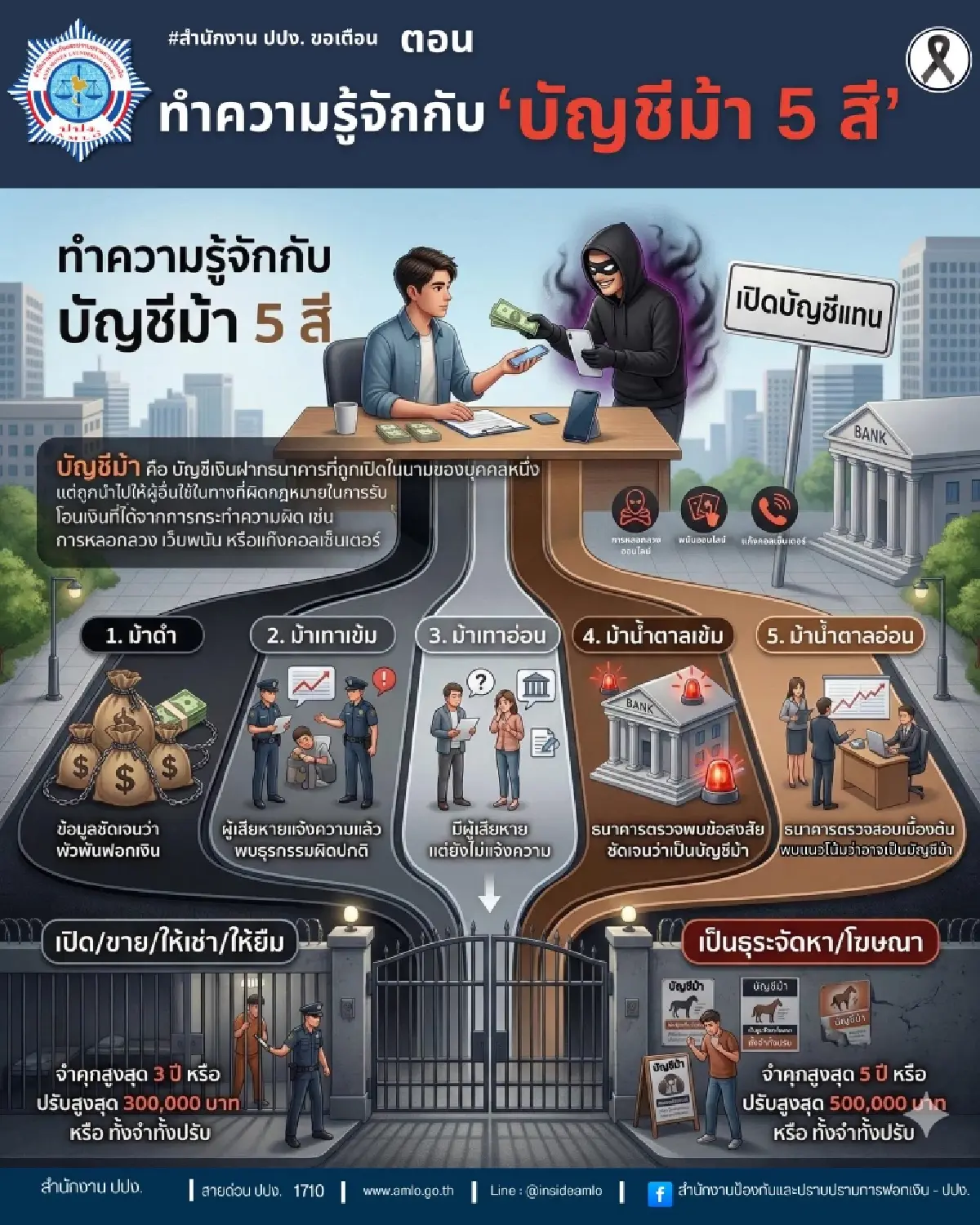 ปปง. เปิดโทษ ‘บัญชีม้า 5 สี’ ระดับความเสี่ยงถูกอายัด ห้ามให้ยืมบัญชี