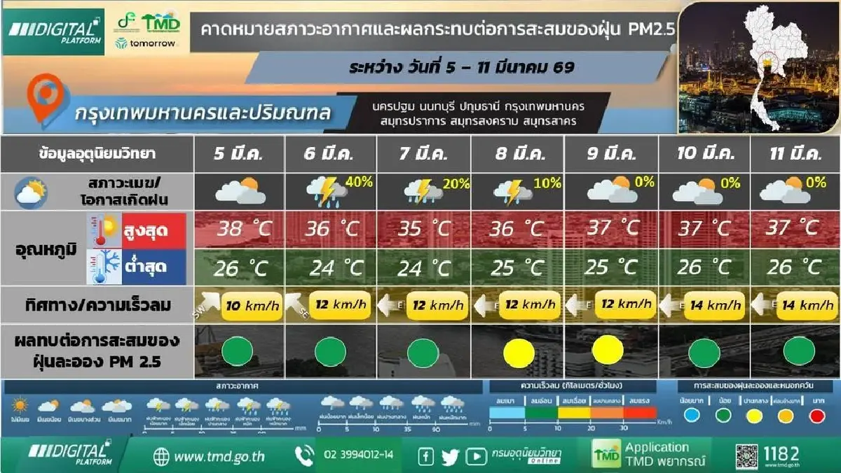 กรมอุตุ ประกาศ พายุฤดูร้อนยังไม่หมด ฝนตกยาวถึงสัปดาห์หน้า