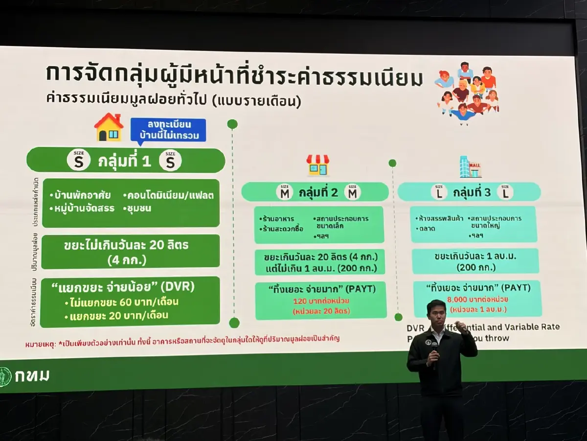 'แยกขยะจ่าย 20 ไม่แยก 60' กทม. หวังลดภาระงบ  7,000 ล้านบาท/ปี ในการกำจัดขยะ