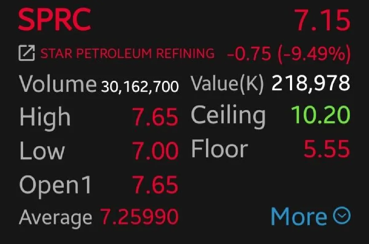 ตลาดผวาค่าการกลั่นทรุด!  SPRC ร่วงนำ 9.49%  โบรกเผย รับแรงกดดันน้ำมันพุ่ง