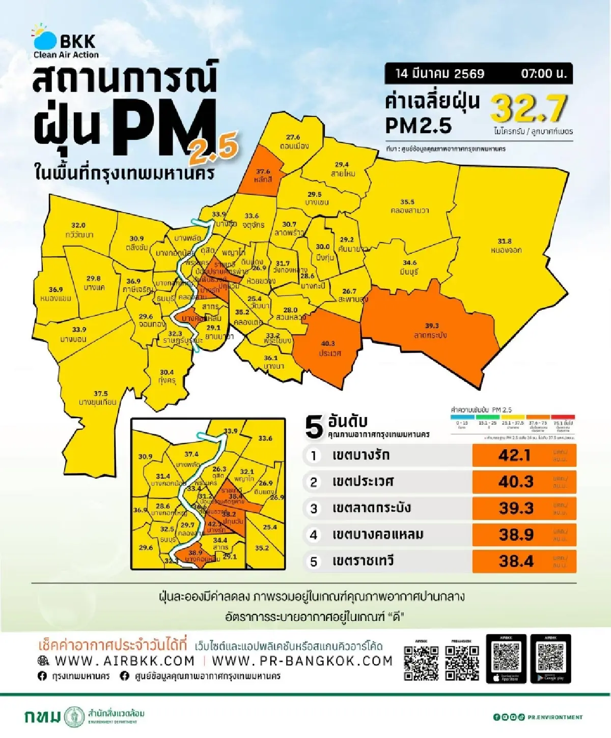 ค่าฝุ่นวันนี้ กรุงเทพ อากาศไม่ดี ประชาชนหายใจลำบาก อากาศร้อน 36°C