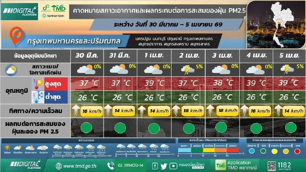 'ฝนฤดูร้อน' กรมอุตุ ประกาศ ไทยตอนบน มีฝนฟ้าคะนอง เนื่องจากความกดอากาศต่ำ