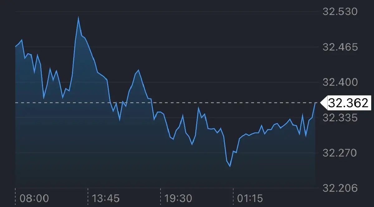 ค่าเงินบาทเปิดเช้านี้ 18 มี.ค.69  ‘แข็งค่า‘ หวังสงครามคลี่คลาย