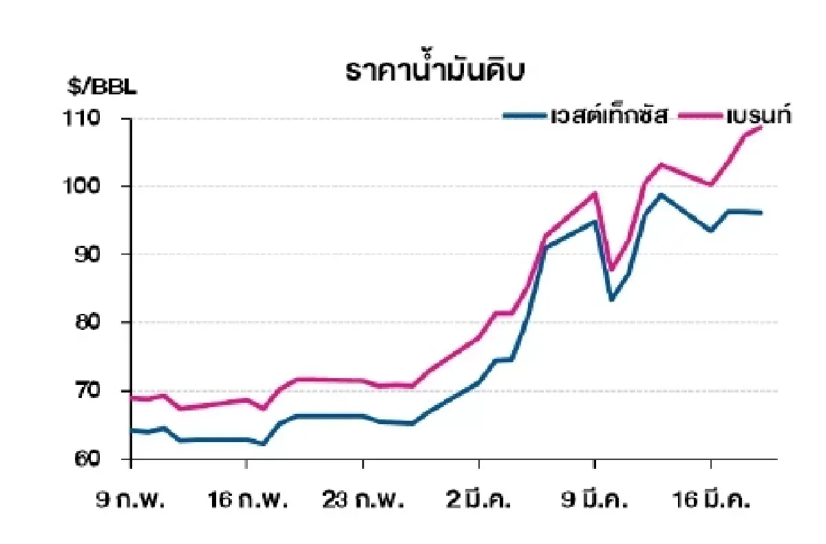 เวสต์เทกซัส 96.14 ดอลลาร์สหรัฐฯ /บาร์เรล เบรนท์ 108.65 ดอลลาร์สหรัฐฯ /บาร์เรล