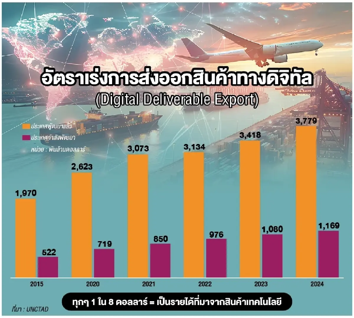 ‘ดิจิทัล’เปลี่ยนโครงสร้างการค้าโลก  ส่งออกไทยรับอานิสงค์-อังค์ถัดแนะพัฒนาทักษะ