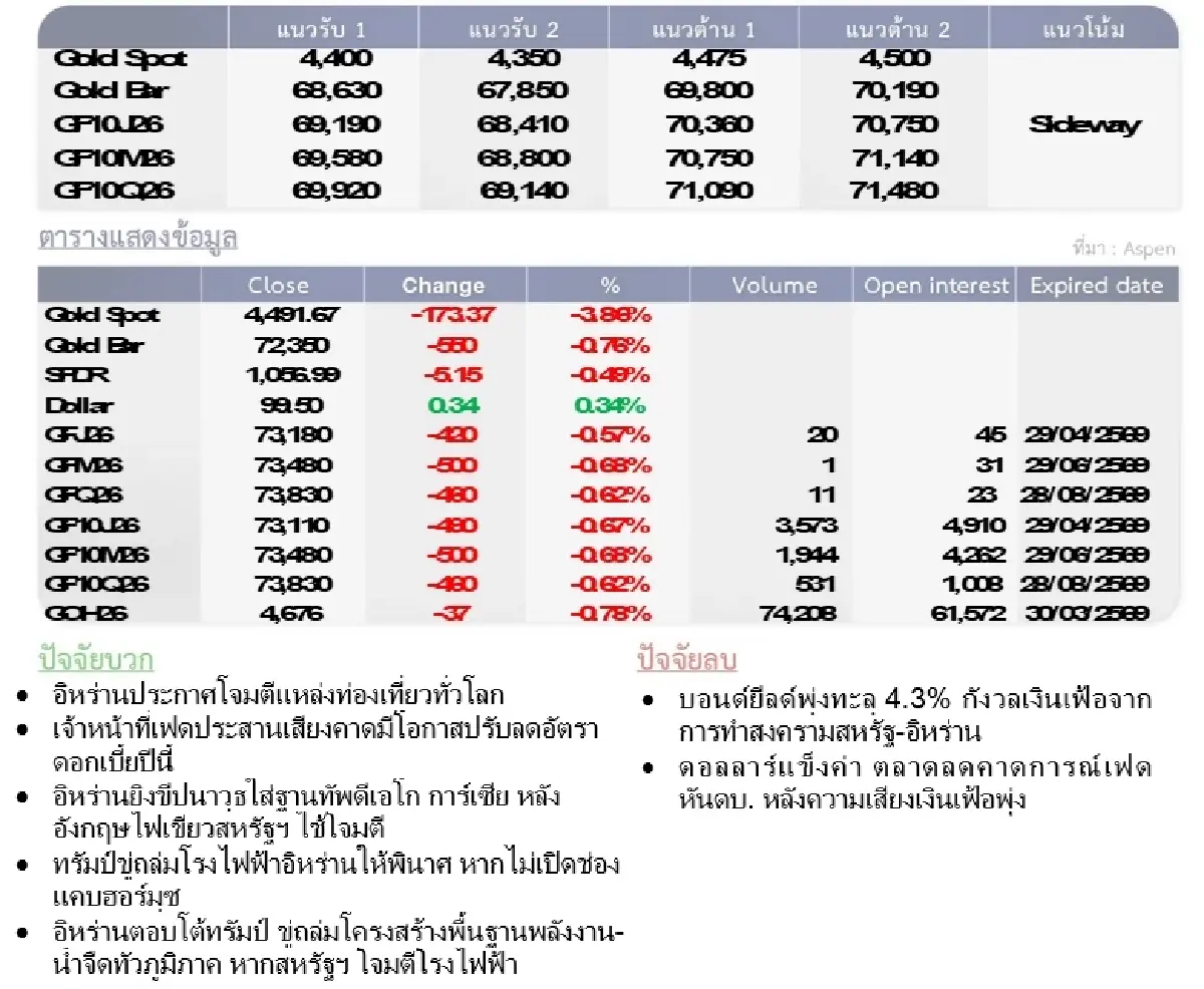 Gold Futures : บล.โกลเบล็ก ราคาทองวันนี้  4,366.12 U$/ทรอยเอาน์ซ