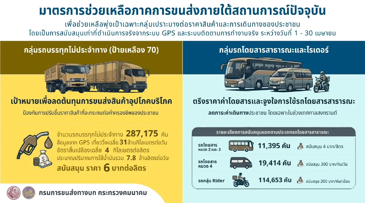'คมนาคม' พุ่งเป้าช่วย 4 กลุ่มขนส่ง ซับพิษต้นทุน 'น้ำมัน' เพิ่มต่อเนื่อง