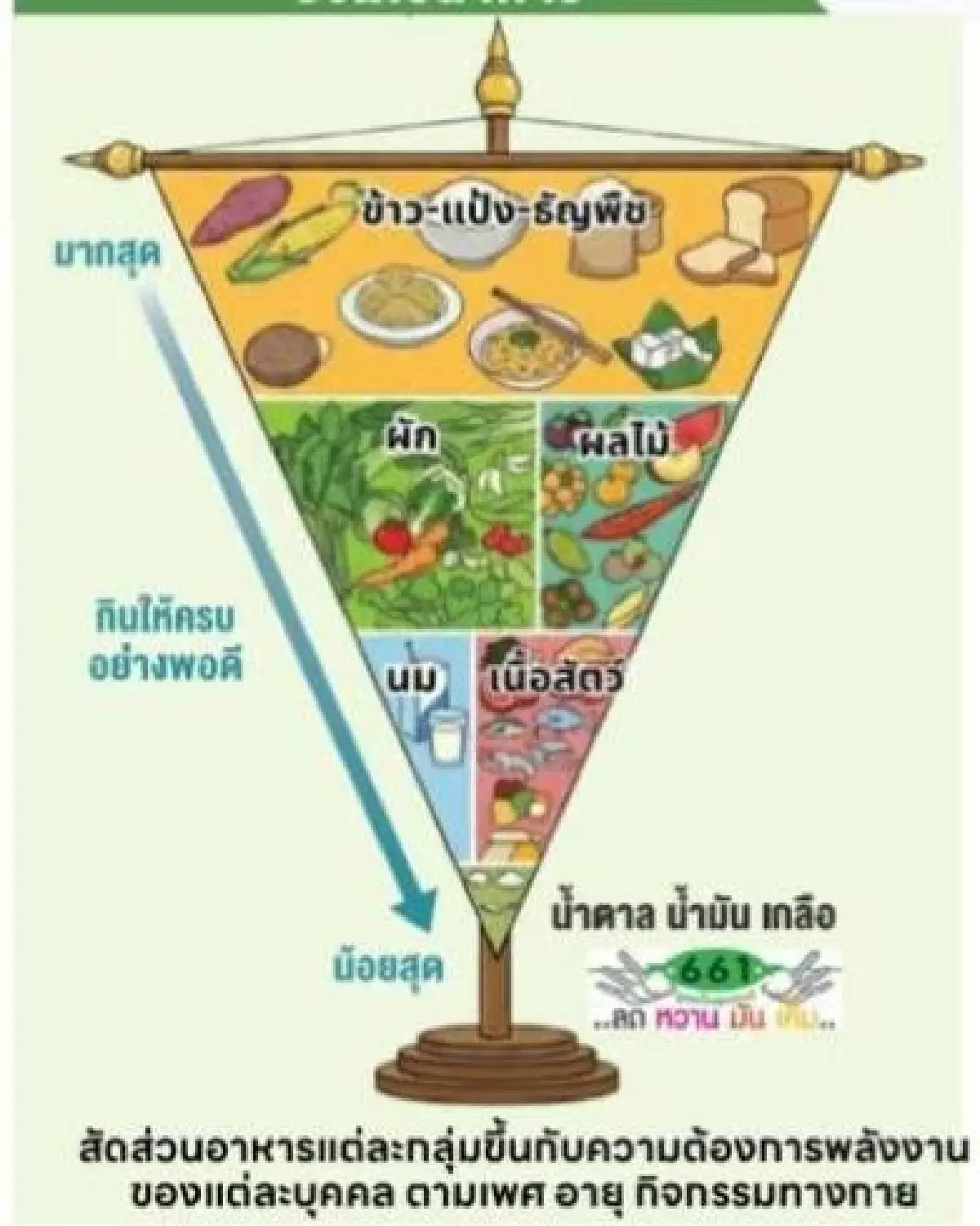 'โมเดลการกิน' ที่เหมาะกับคนไทย  ส่วน'พีระมิดกลับหัวอเมริกา' เสี่ยง 2 โรคสำคัญ